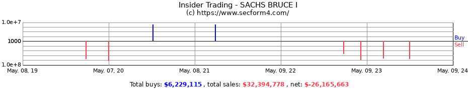 Insider Trading Transactions for SACHS BRUCE I
