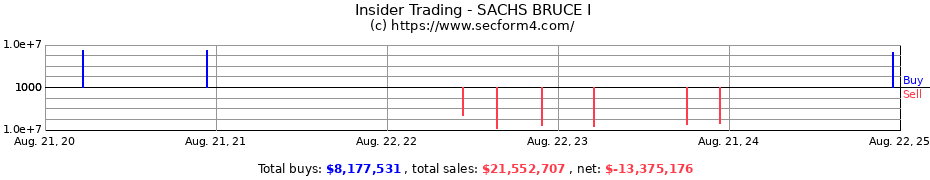 Insider Trading Transactions for SACHS BRUCE I