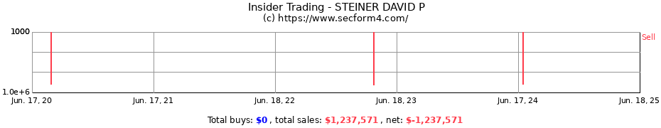 Insider Trading Transactions for STEINER DAVID P