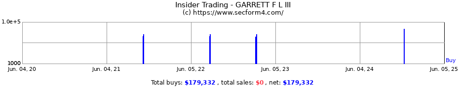 Insider Trading Transactions for GARRETT F L III