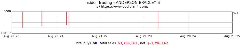 Insider Trading Transactions for ANDERSON BRADLEY S