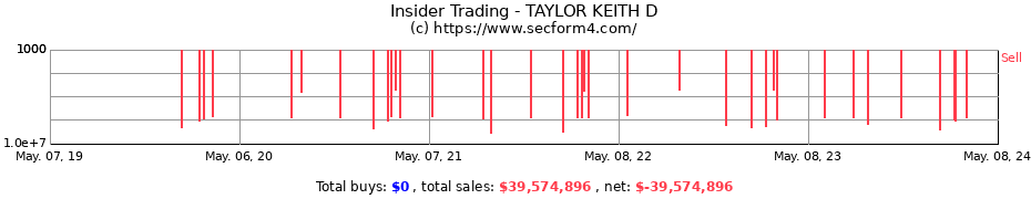 Insider Trading Transactions for TAYLOR KEITH D