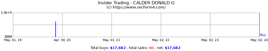 Insider Trading Transactions for CALDER DONALD G