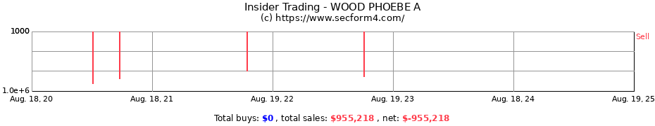 Insider Trading Transactions for WOOD PHOEBE A