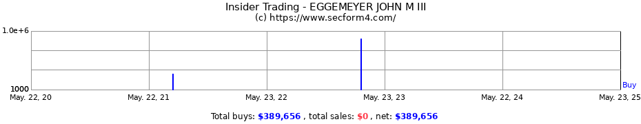 Insider Trading Transactions for EGGEMEYER JOHN M III