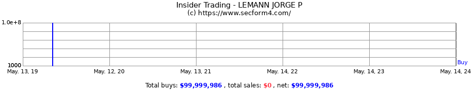 Insider Trading Transactions for LEMANN JORGE P