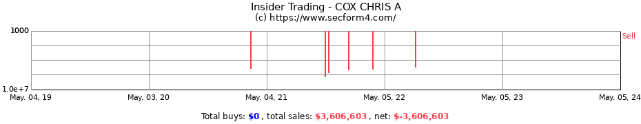 Insider Trading Transactions for COX CHRIS A