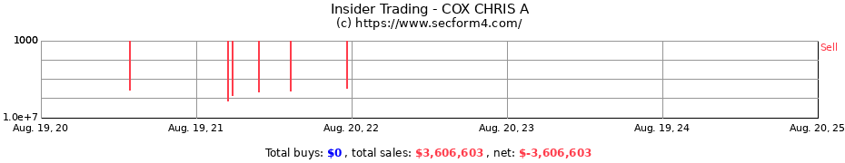 Insider Trading Transactions for COX CHRIS A