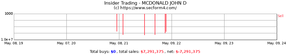 Insider Trading Transactions for MCDONALD JOHN D