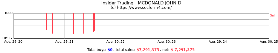 Insider Trading Transactions for MCDONALD JOHN D