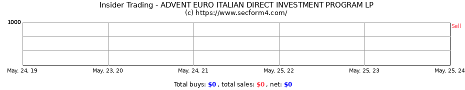 Insider Trading Transactions for ADVENT EURO ITALIAN DIRECT INVESTMENT PROGRAM LP