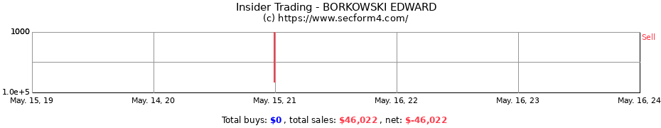 Insider Trading Transactions for BORKOWSKI EDWARD