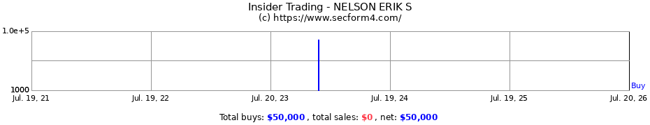 Insider Trading Transactions for NELSON ERIK S