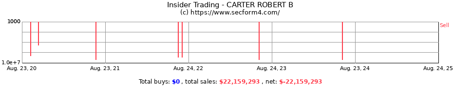 Insider Trading Transactions for CARTER ROBERT B