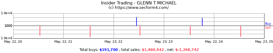 Insider Trading Transactions for GLENN T MICHAEL