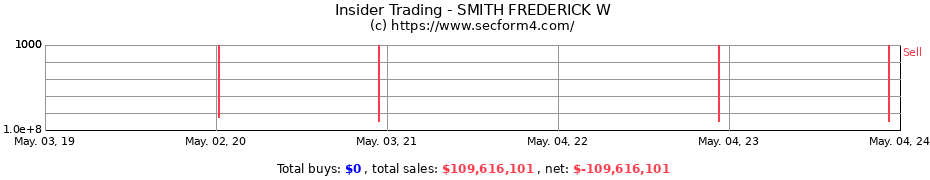 Insider Trading Transactions for SMITH FREDERICK W