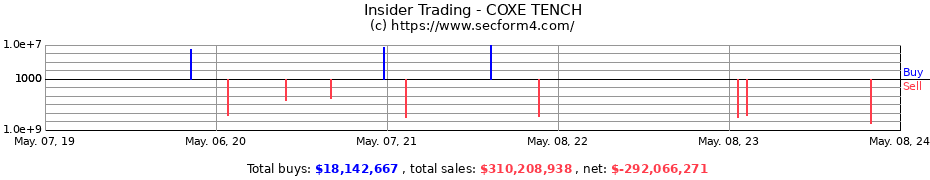 Insider Trading Transactions for COXE TENCH
