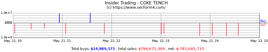 Insider Trading Transactions for COXE TENCH