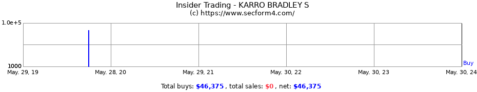 Insider Trading Transactions for KARRO BRADLEY S