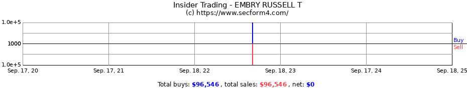 Insider Trading Transactions for EMBRY RUSSELL T