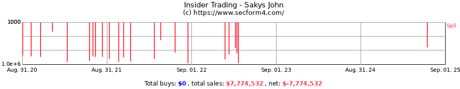 Insider Trading Transactions for Sakys John