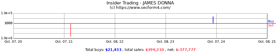 Insider Trading Transactions for JAMES DONNA