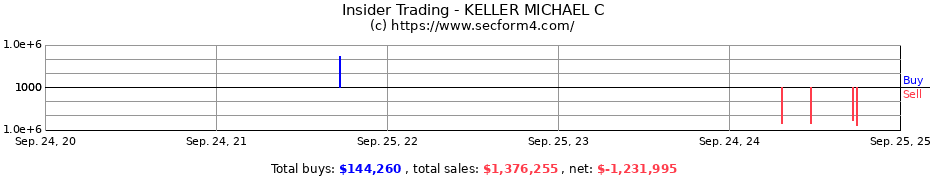 Insider Trading Transactions for KELLER MICHAEL C