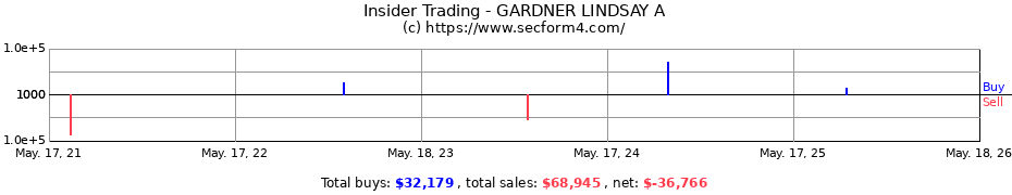 Insider Trading Transactions for GARDNER LINDSAY A