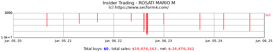 Insider Trading Transactions for ROSATI MARIO M