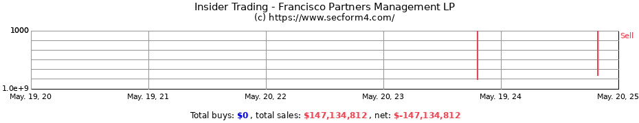 Insider Trading Transactions for Francisco Partners Management LP