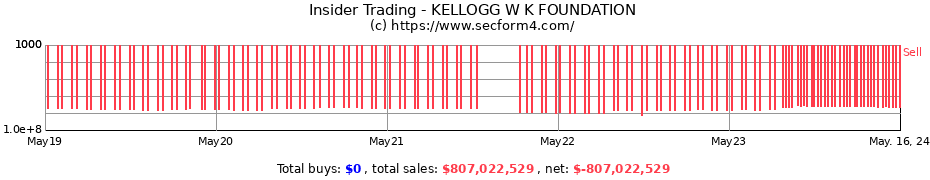 Insider Trading Transactions for KELLOGG W K FOUNDATION