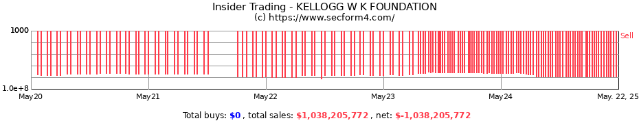 Insider Trading Transactions for KELLOGG W K FOUNDATION