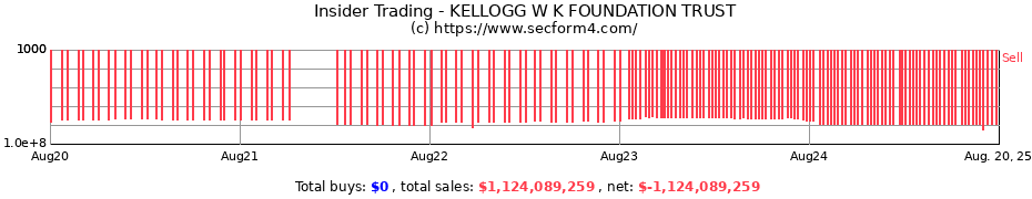 Insider Trading Transactions for KELLOGG W K FOUNDATION TRUST