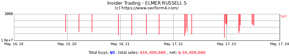 Insider Trading Transactions for ELMER RUSSELL S