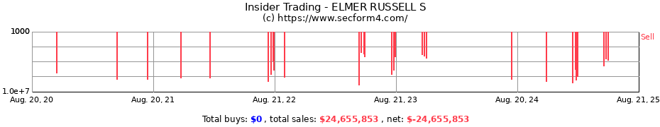 Insider Trading Transactions for ELMER RUSSELL S