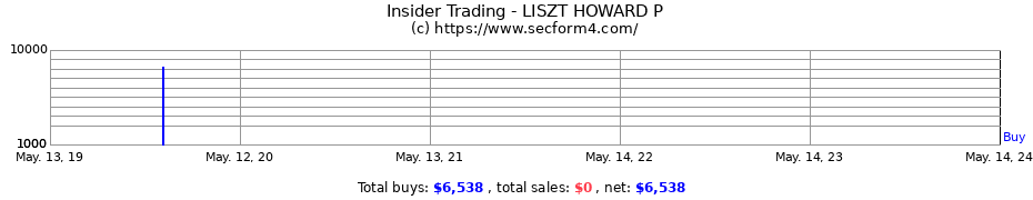 Insider Trading Transactions for LISZT HOWARD P