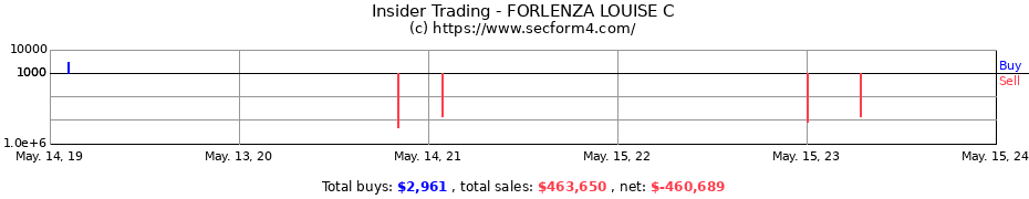 Insider Trading Transactions for FORLENZA LOUISE C