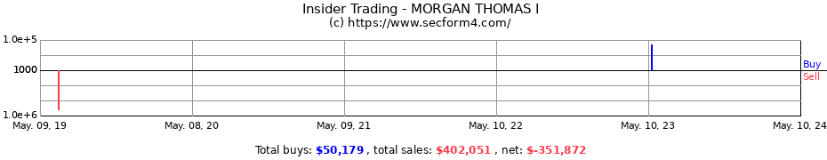 Insider Trading Transactions for MORGAN THOMAS I