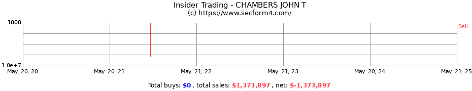 Insider Trading Transactions for CHAMBERS JOHN T