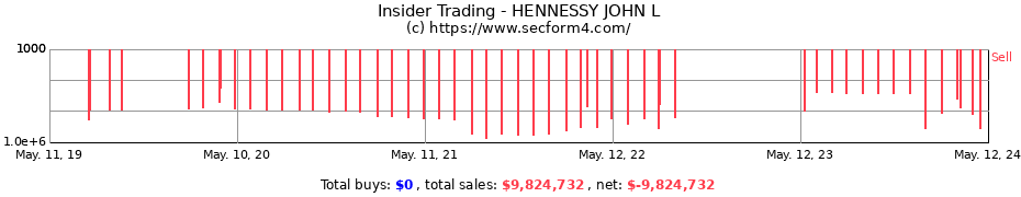 Insider Trading Transactions for HENNESSY JOHN L