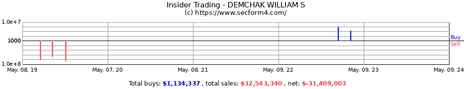 Insider Trading Transactions for DEMCHAK WILLIAM S