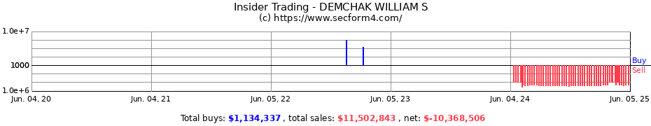 Insider Trading Transactions for DEMCHAK WILLIAM S