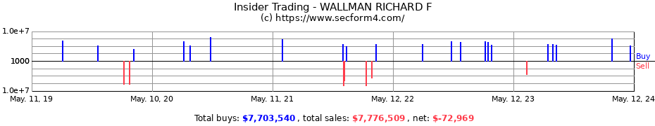 Insider Trading Transactions for WALLMAN RICHARD F