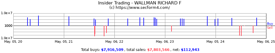 Insider Trading Transactions for WALLMAN RICHARD F