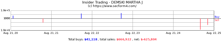 Insider Trading Transactions for DEMSKI MARTHA J