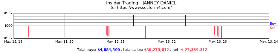 Insider Trading Transactions for JANNEY DANIEL
