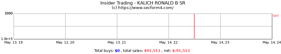 Insider Trading Transactions for KALICH RONALD B SR