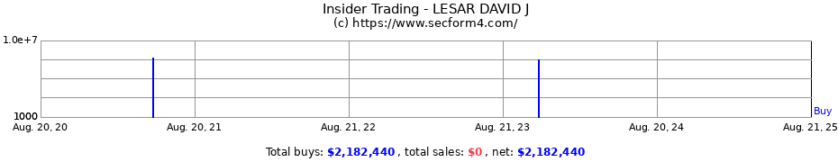 Insider Trading Transactions for LESAR DAVID J