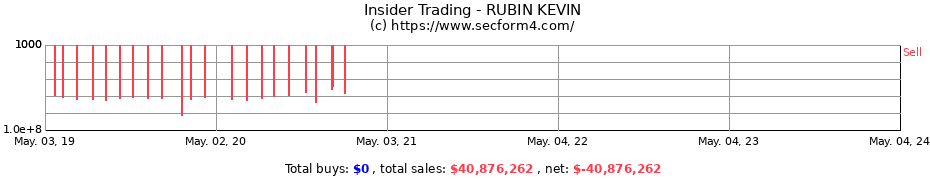 Insider Trading Transactions for RUBIN KEVIN