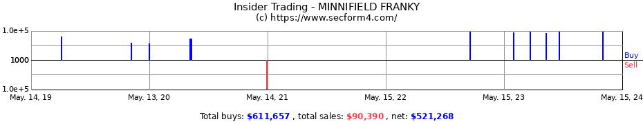 Insider Trading Transactions for MINNIFIELD FRANKY
